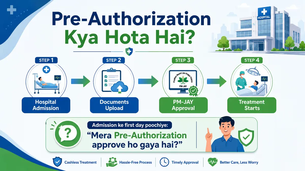 Pre-Authorization Kya Hota Hai? PM-JAY hospital workflow infographic showing the cashless treatment process: Hospital Admission → Documents Upload → PM-JAY Approval → Treatment Starts, with a reminder to ask on the first day, "Mera Pre-Authorization approve ho gaya hai?" Modern blue, green, and white healthcare vector design in 16:9 format.