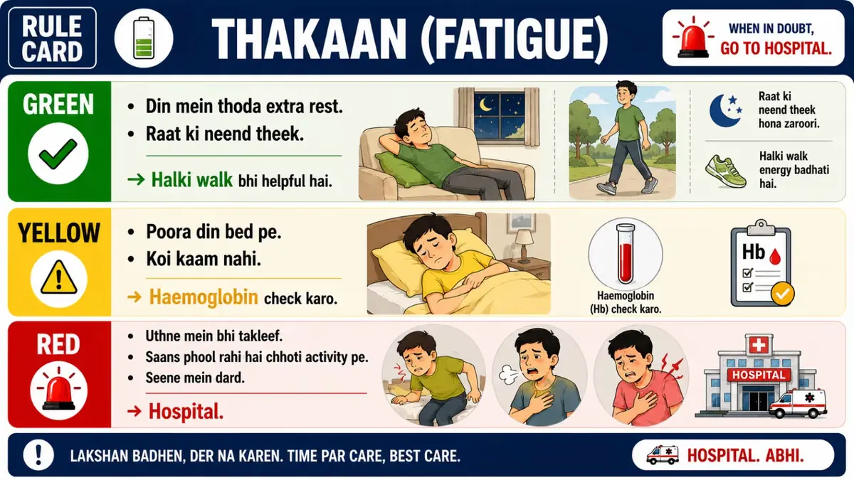 Fatigue rule card for cancer patients showing green, yellow, and red warning zones with guidance on rest, sleep, walking, haemoglobin checks, and when to seek hospital care for severe fatigue symptoms.