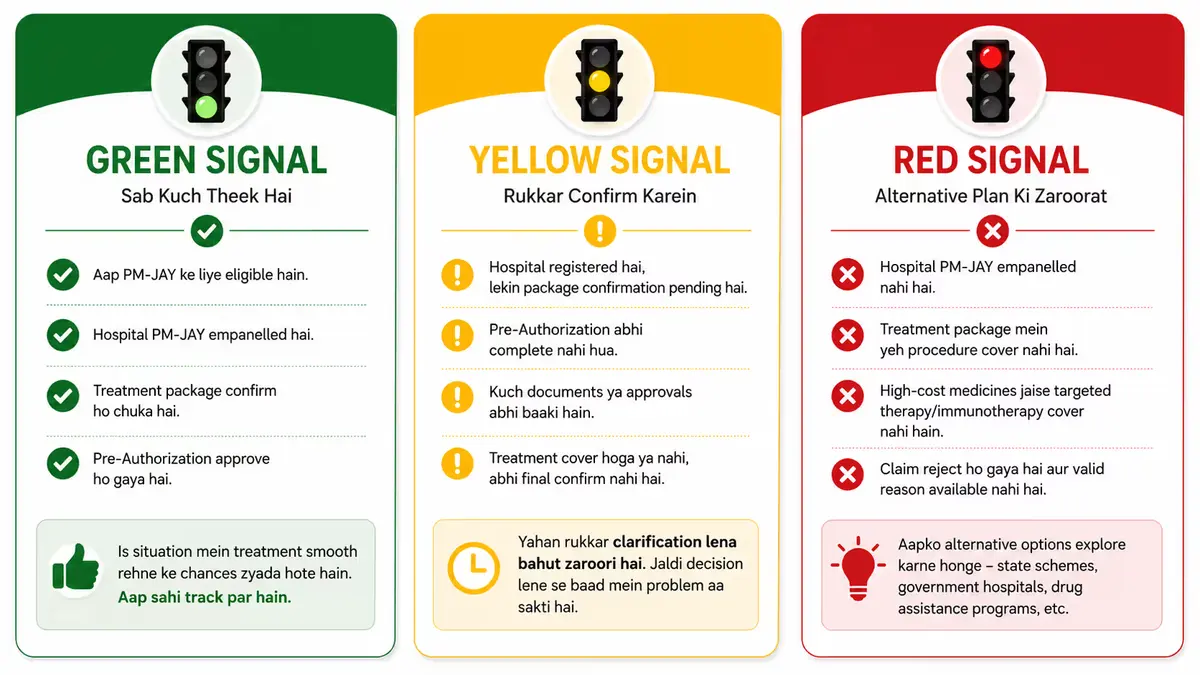 PM-JAY eligibility guide showing Green, Yellow, and Red signal scenarios for Ayushman Bharat treatment approval, pending verification, and non-covered cases.