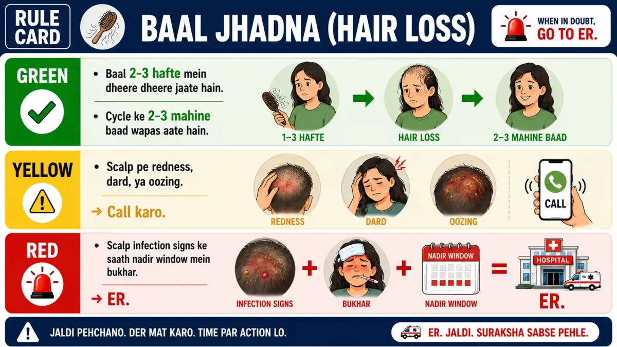 Hindi chemotherapy hair loss rule card explaining green, yellow, and red warning levels. Covers normal hair loss timeline, scalp redness or pain requiring a doctor call, and infection with fever requiring emergency care."