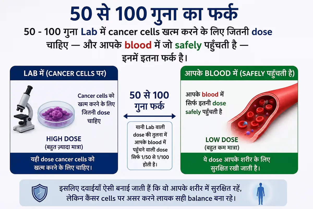 Hindi medical infographic explaining the 50 to 100 times dose difference between lab cancer cell studies and safe blood levels in humans, showing high-dose laboratory testing versus low safe human dosage with microscope and blood vessel illustrations.