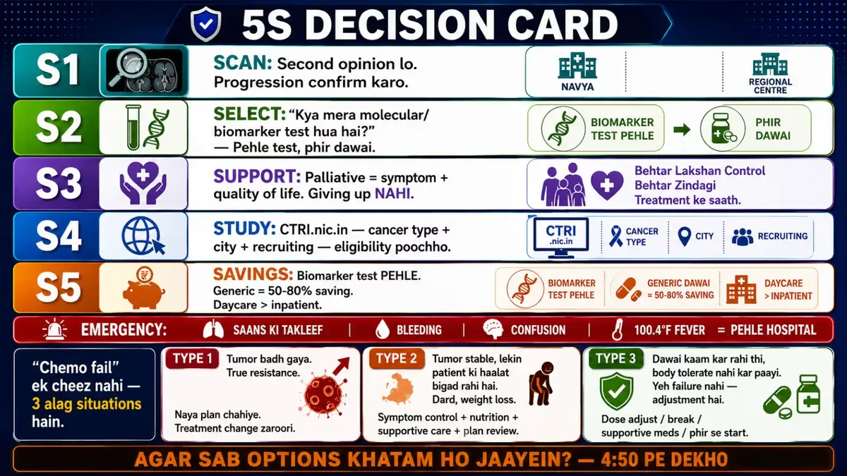 5S Decision Card infographic for cancer patients after chemotherapy failure, explaining five key steps: Scan, Select, Support, Study, and Savings, along with emergency warning signs and different types of treatment failure scenarios.